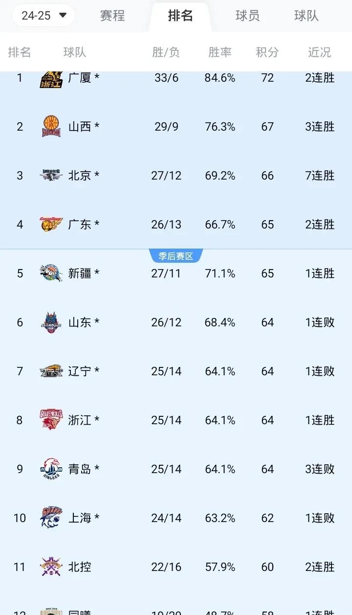 CBA最新战况排名第一广厦33胜6负第二山西30胜9负第三北京