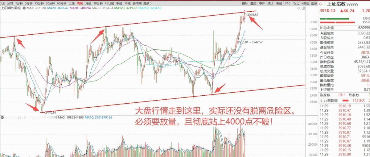 全球股市暴涨，科技股大反攻！A股轻松拿下3900点，量能却极致萎缩！这行情，真