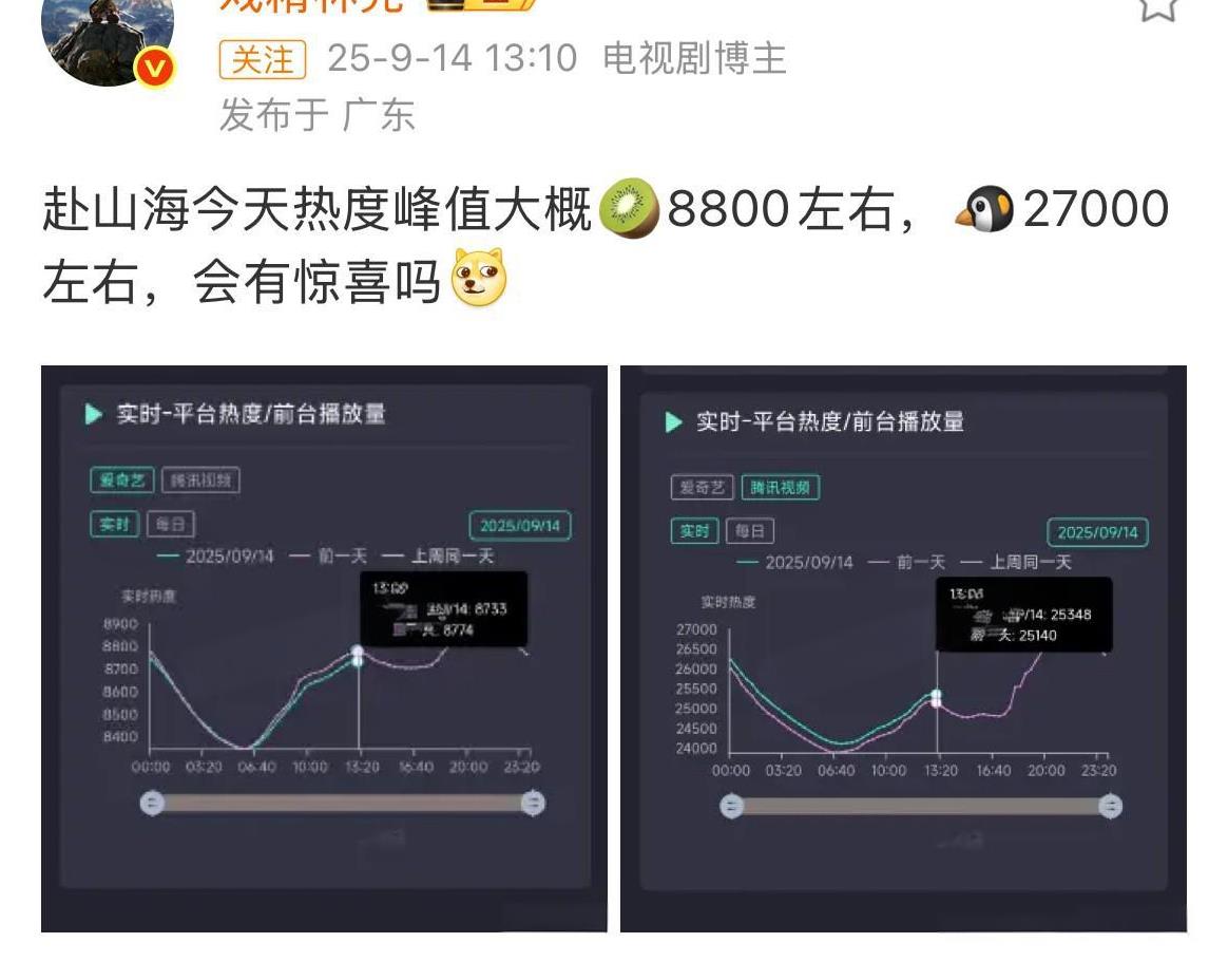 《赴山海》已经播出三天了，通常新剧在前三天的播放效果，基本上就能看出全剧的表现了