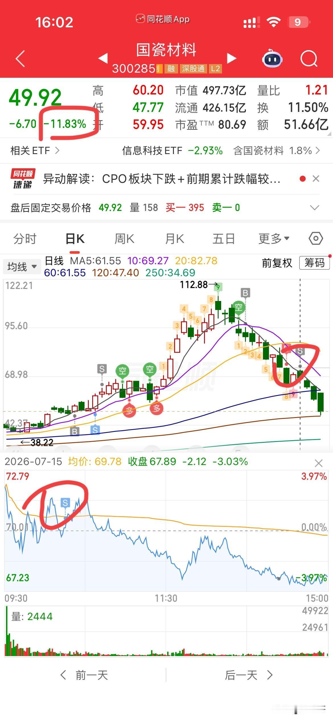 来来来，来看看，这科技都跌成啥了，曾经我坚信MLCC涨价逻辑，会吸引资金，