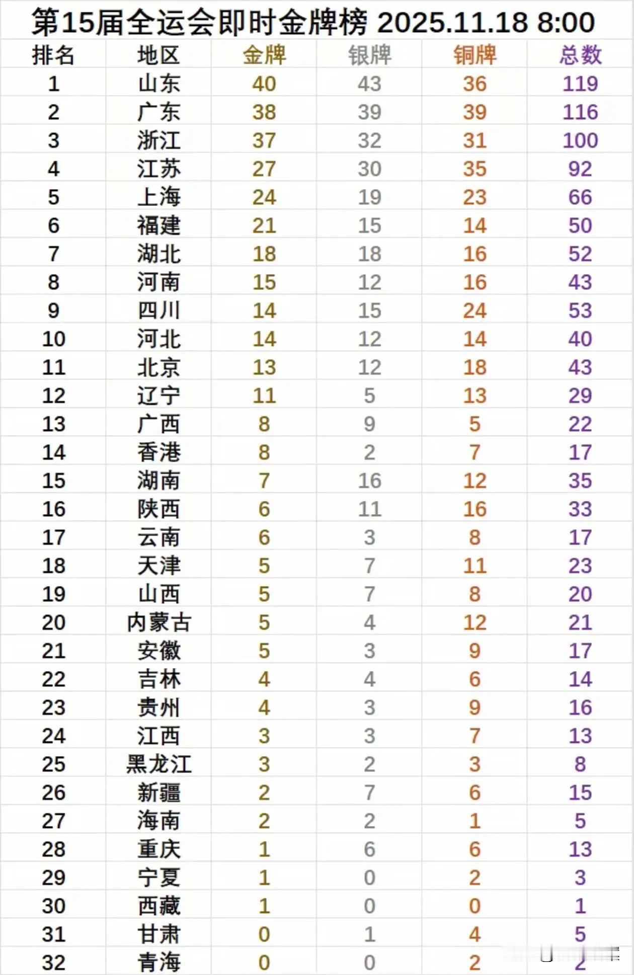 安徽作为经济大省，人口大省，体育成绩为啥一直很低迷？无论是奥运会还是全运会，安徽