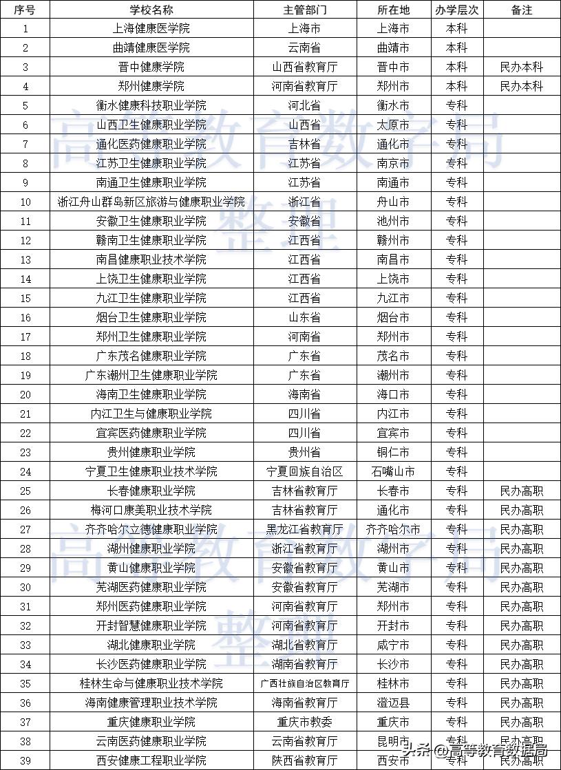 当前，全国共有39所以健康命名的高校，其中4所本科院校35所专科院校。随着“健康
