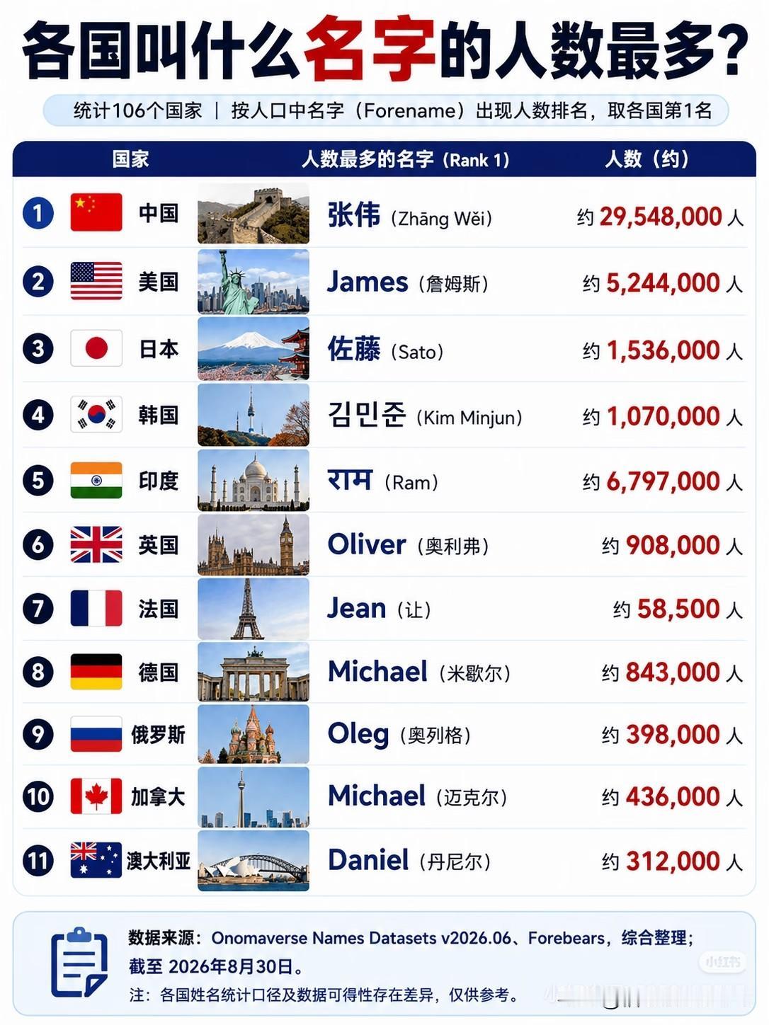 各国叫什么名字的人数量最多？中国的会是你吗？[捂脸哭][捂脸哭][捂脸哭]