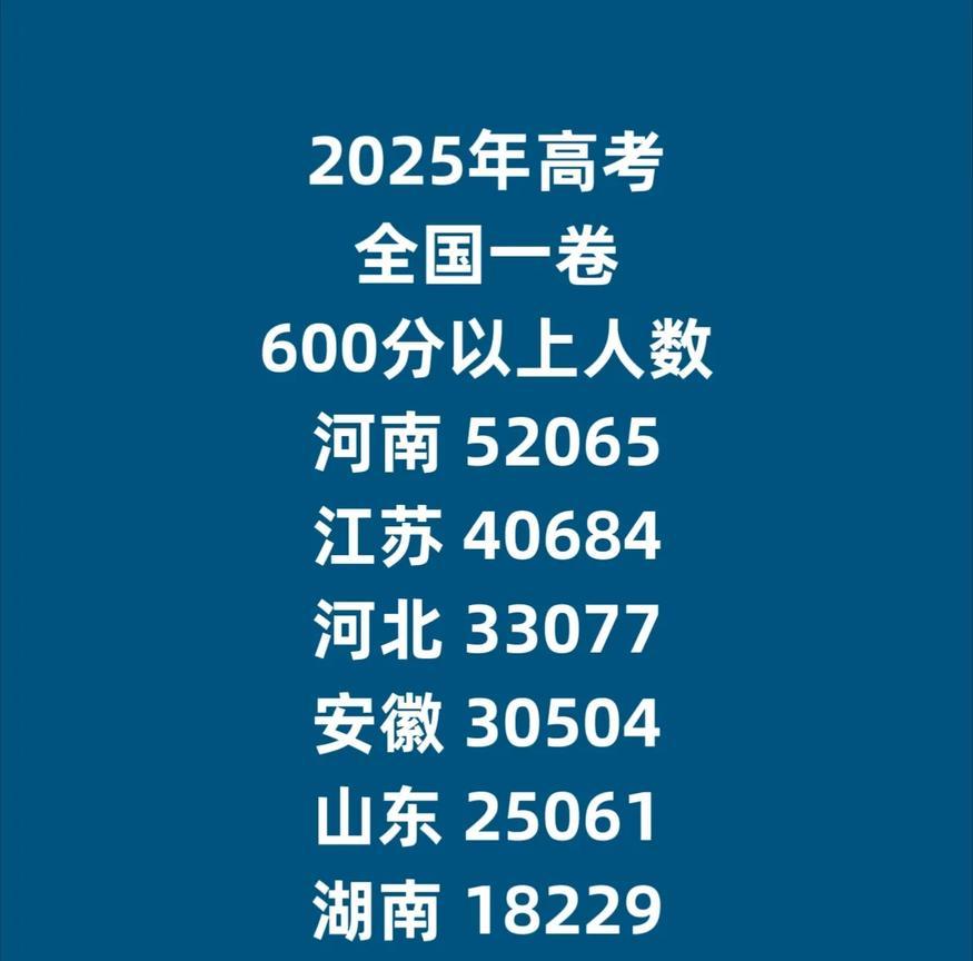 河南今年高考600分以上人数超过江苏，说明了什么？都是全国一卷，河南600分以上