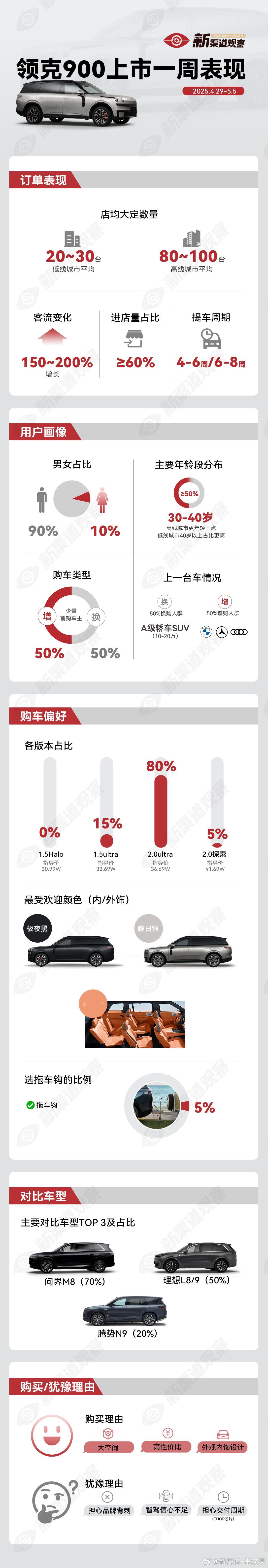 「领克900上市一周表现」➡️900的设计风格在这一大圈SUV里还是比较年轻的