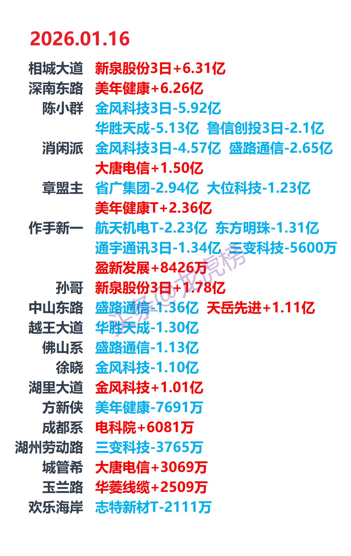 2026-1-16游资龙虎榜，游资动向