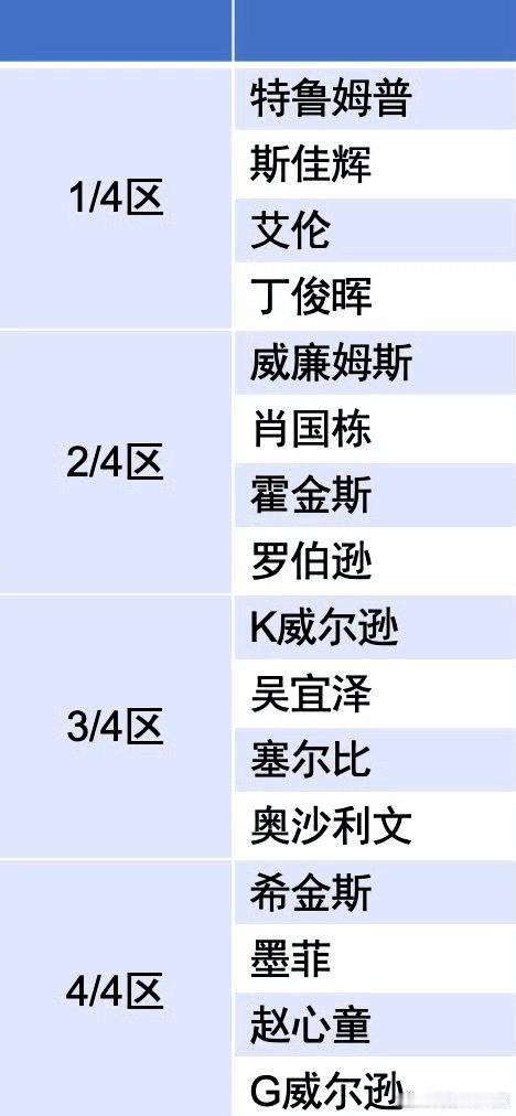 国锦赛四强决定了英锦赛种子席位，变化最大的就是吴宜泽。图一：如果吴宜泽夺冠，他