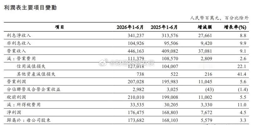 银行板块还是稳，工行业绩又超预期了工商银行2026半年报：利息净收入3412.3