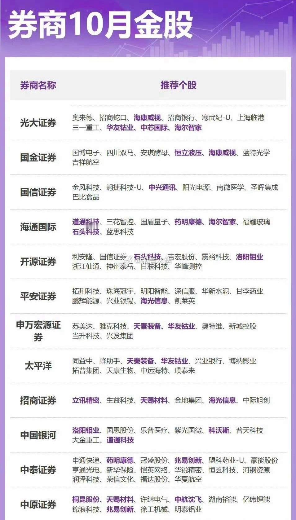 劵商10月金股​​​