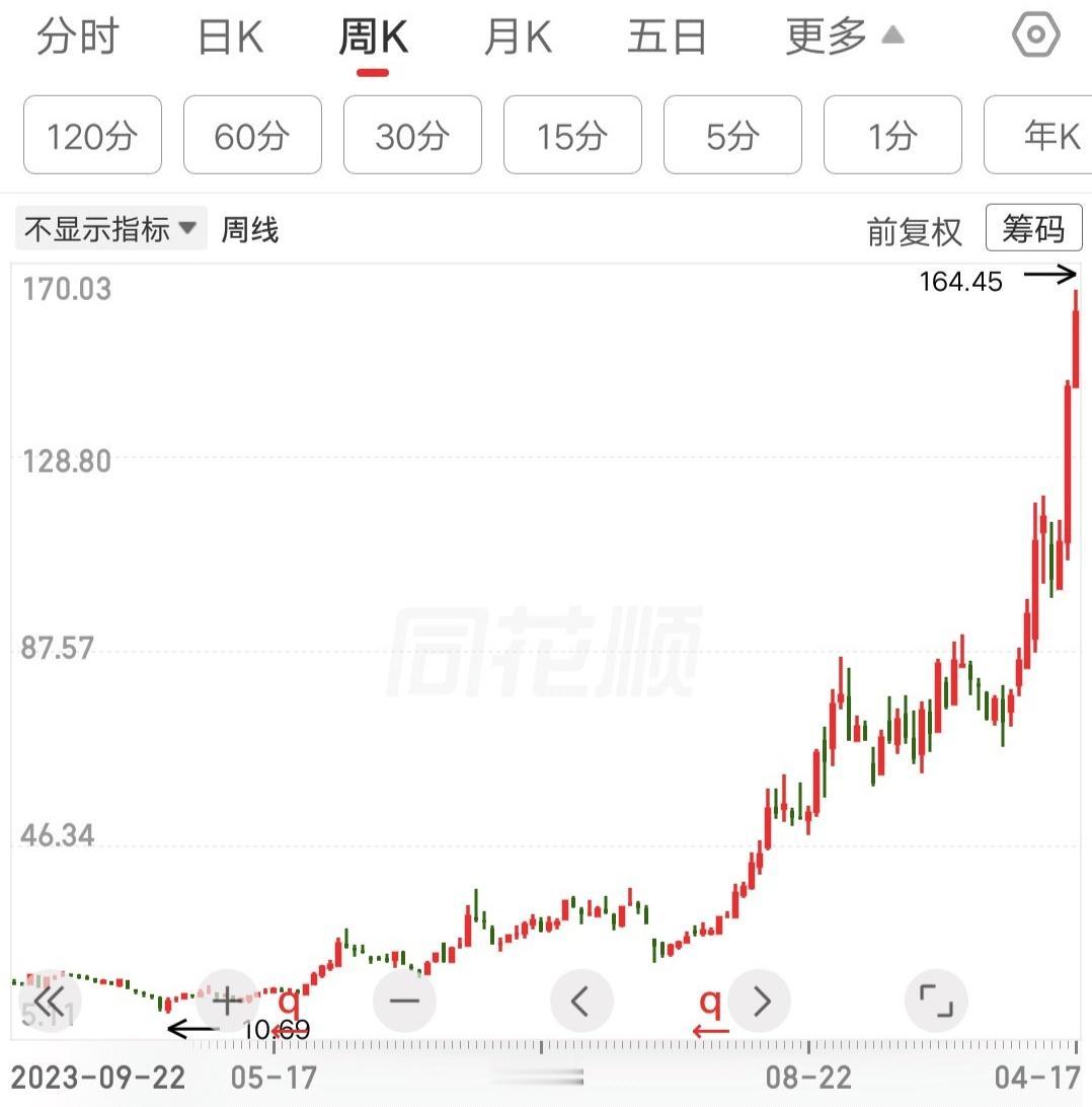 这是什么神仙走势，里面的主力闷声发大财。股价从10元涨到164元，两年多的时间，