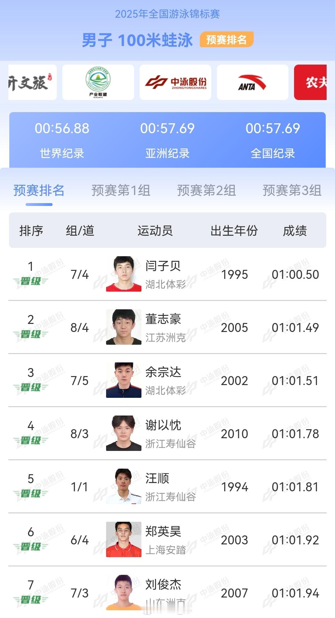 2025年全国游泳锦标赛男100蛙预赛闫子贝1:00.50董志豪1:01.