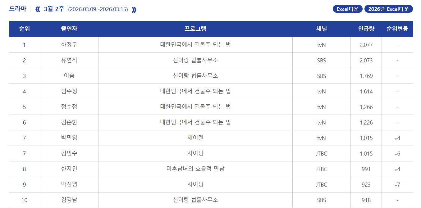 2026年韩国3月第2周Racoi演员话题性热度排名：1.河正宇《在大韩民国