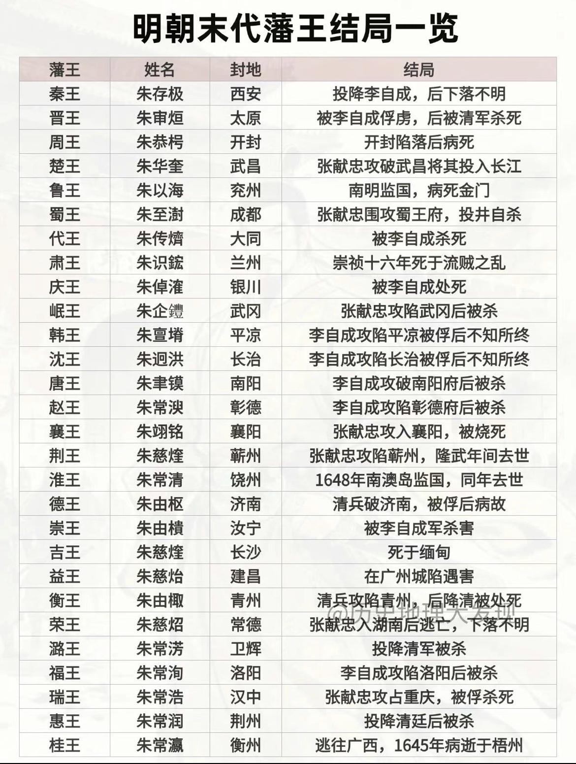 一张图看明白明朝28位末代藩王的结局。整体来看，明朝的末代藩王大部分下场都不