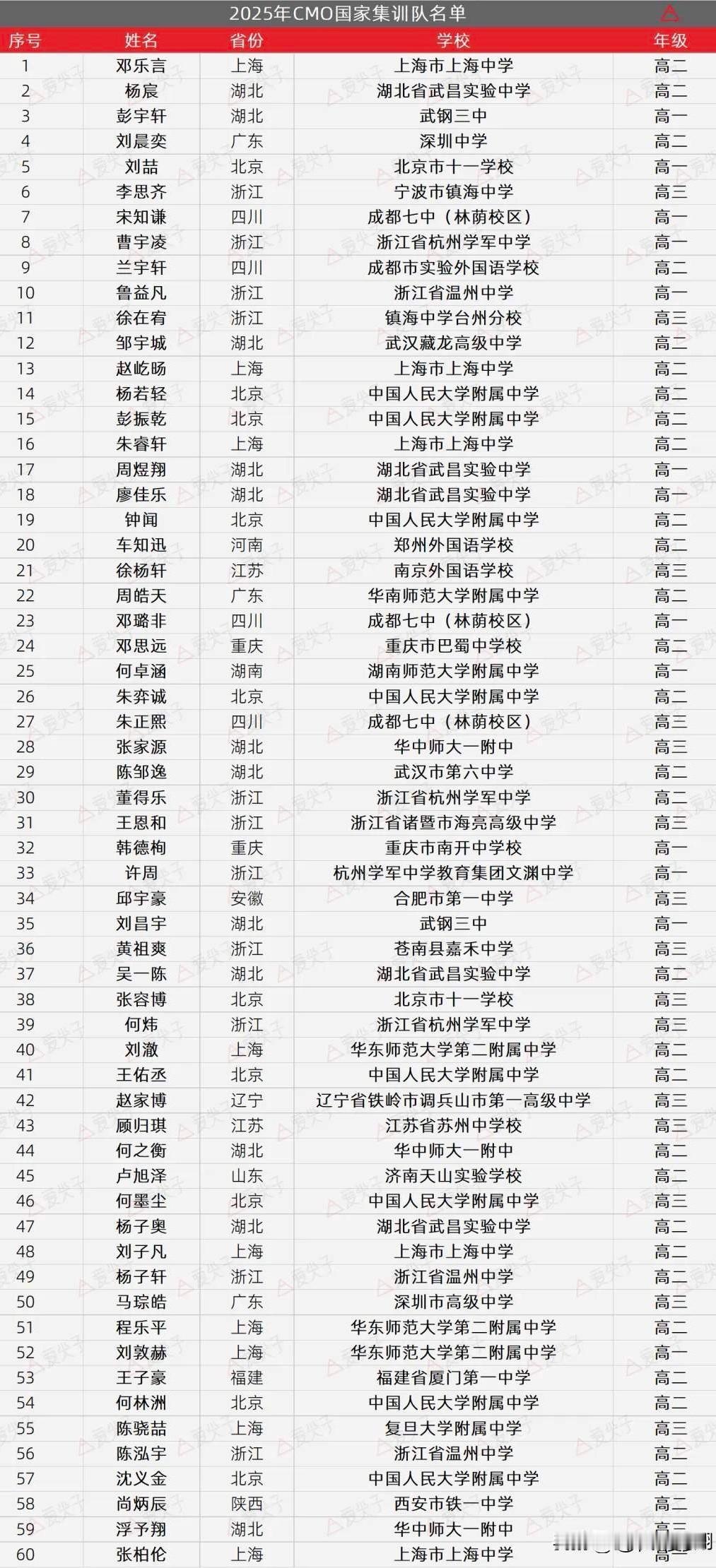 看看全国哪些高中最牛！2025年数学竞赛国家集训队各省分布情况2025年