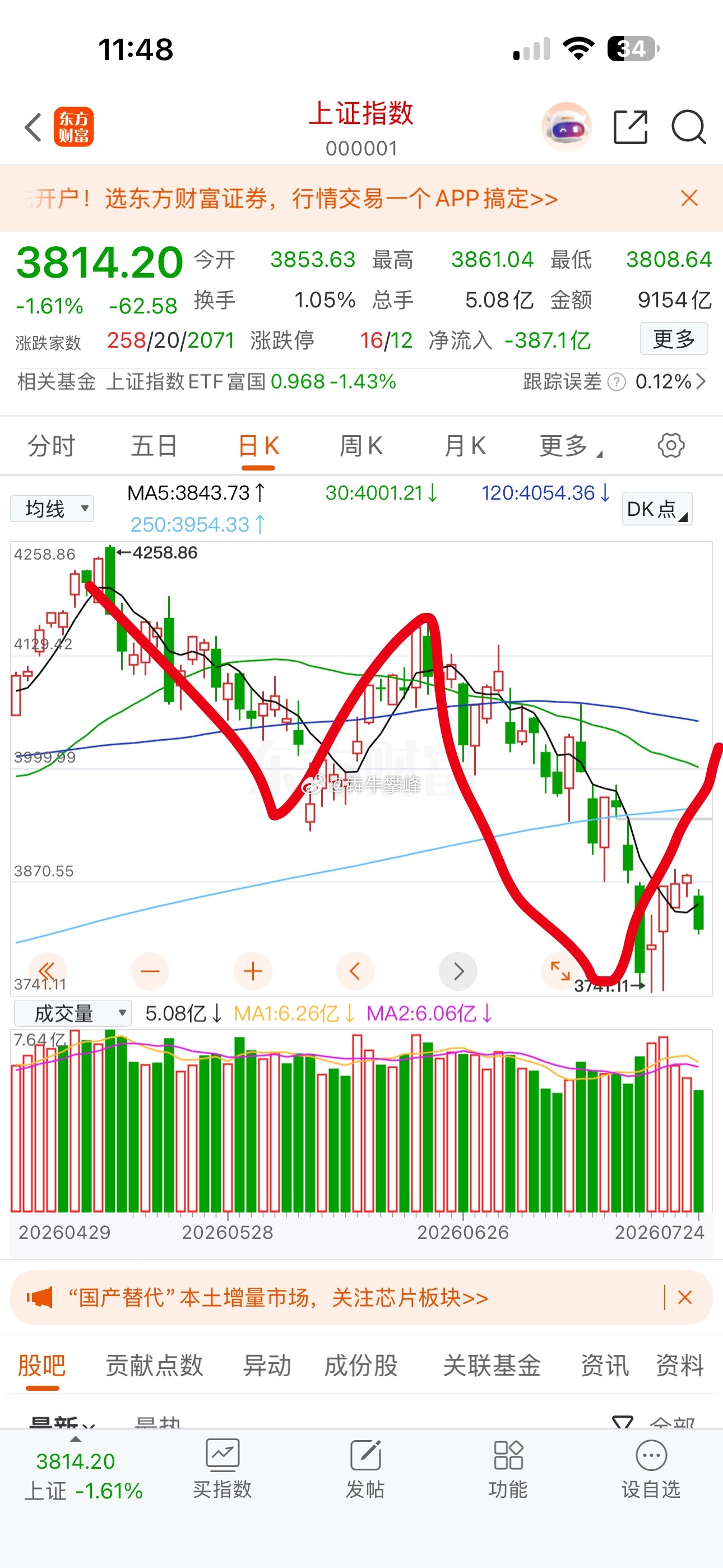 没技术的不用短线操作，无视反弹浪中波动就可以，等待4浪反弹完成后再空仓。下周A股