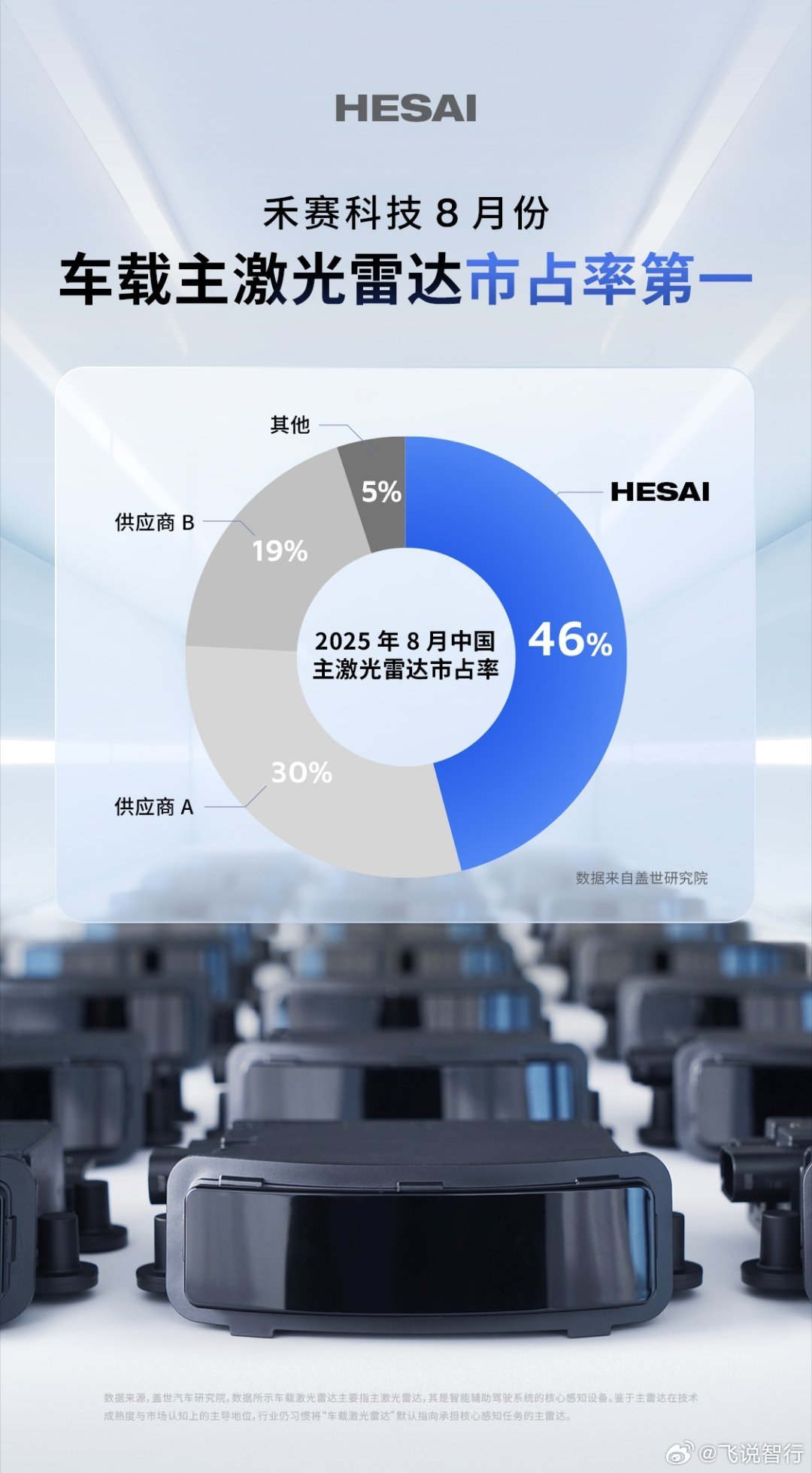 这两天，一份有关激光雷达的重磅榜单发布出来。本周盖世汽车研究院他们发布了202