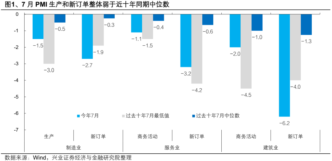 7月PMI意外偏弱, 关键或在8月
