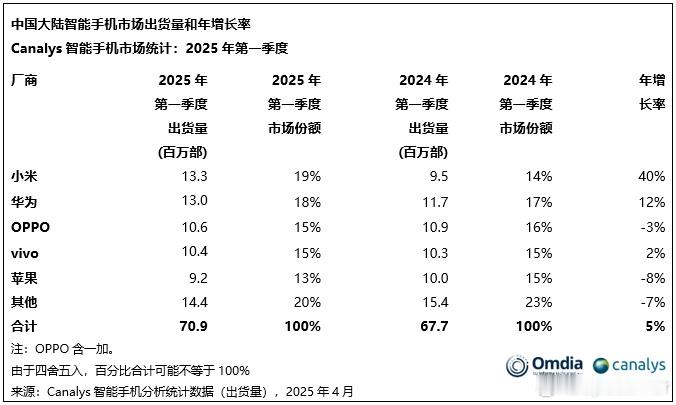 小米手机出货量回到第一了，同比增长40%，市场份额19%再看看我当时评价小米造车