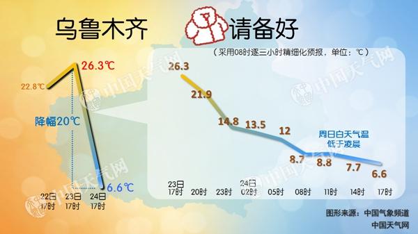 新疆遭雨雪大风沙尘齐袭 乌鲁木齐或迎20年来最早初雪