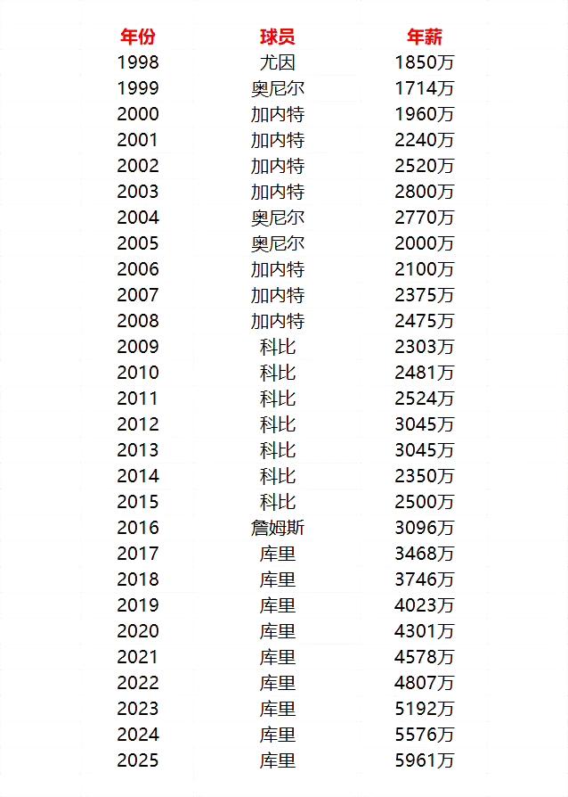 NBA每年薪水最高的球员，这几年都是库里，怪不得勇士奢侈税最多。1998年之