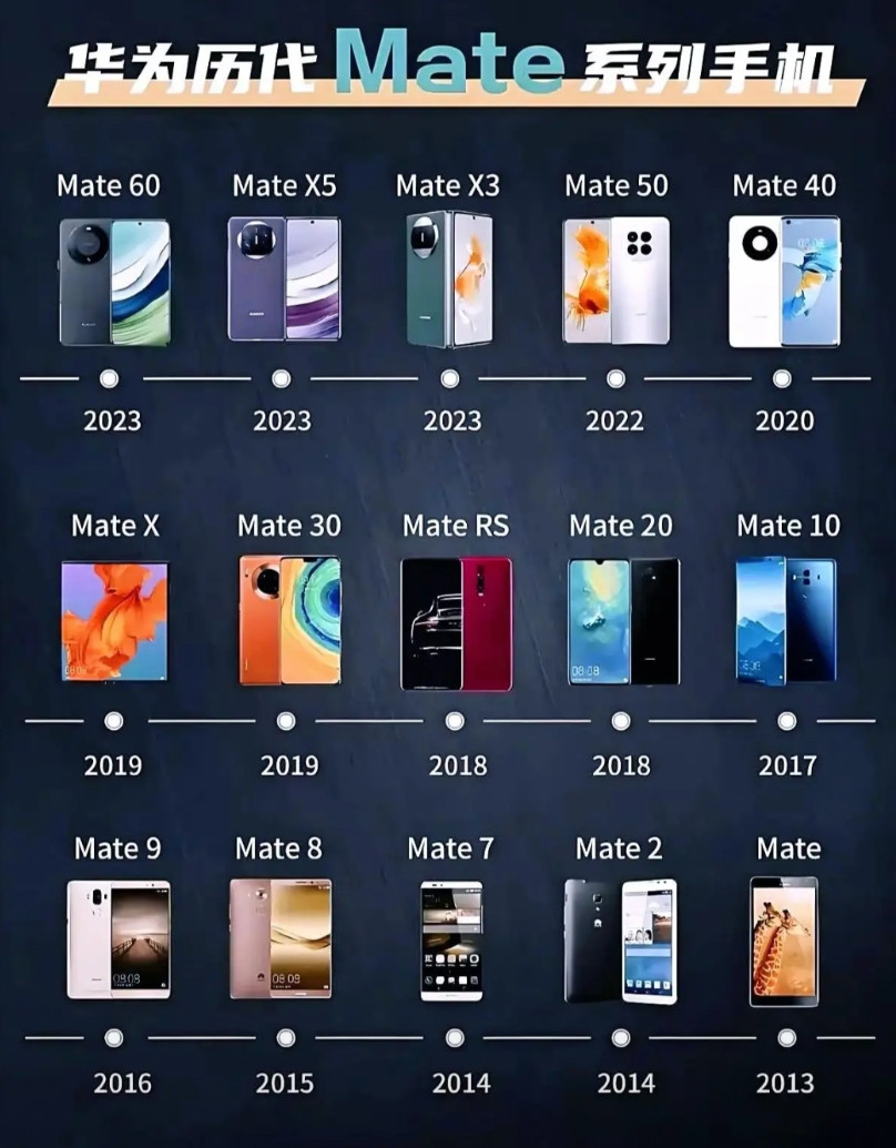 从2014年Mate7一战封神，到2024年Mate70系列领跑