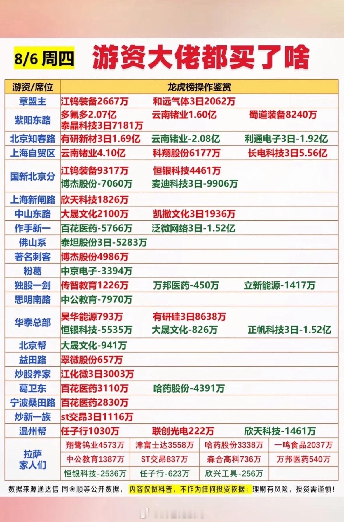 8月6日龙虎榜看看游资大佬都买了什么股票大起大落，谁在买卖一目了然。8月6日龙虎