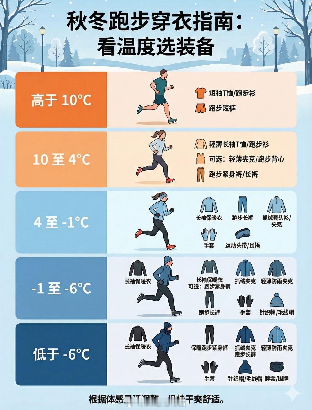 一张图看懂！秋冬跑步穿衣（附温度对照）气温骤降，穿少了怕冷，穿多了跑起来又闷汗？