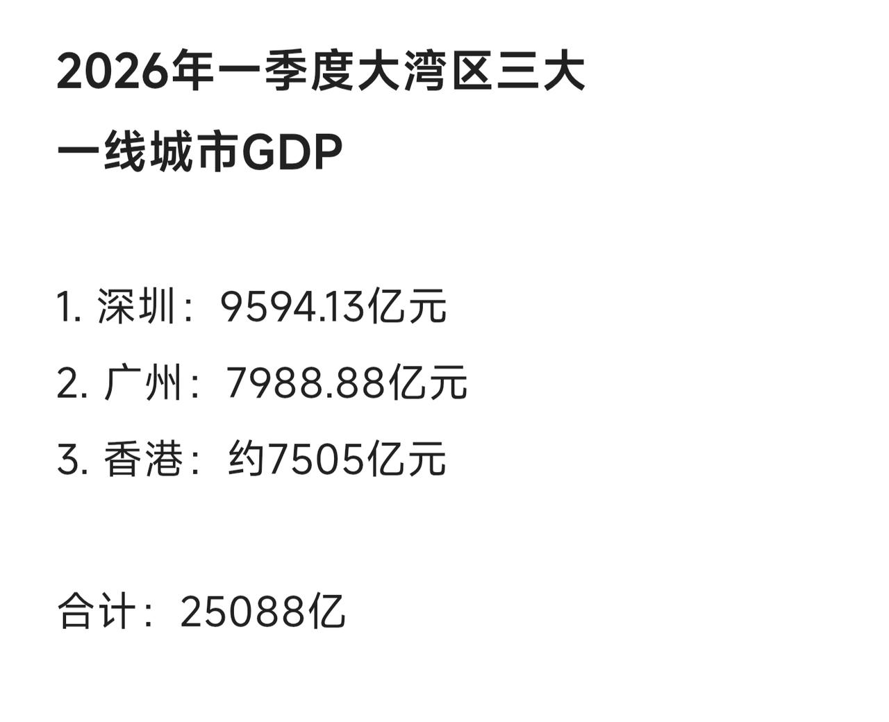 2026年一季度大湾区三大一线城市GDP1. 深圳：9594.13亿元2. 