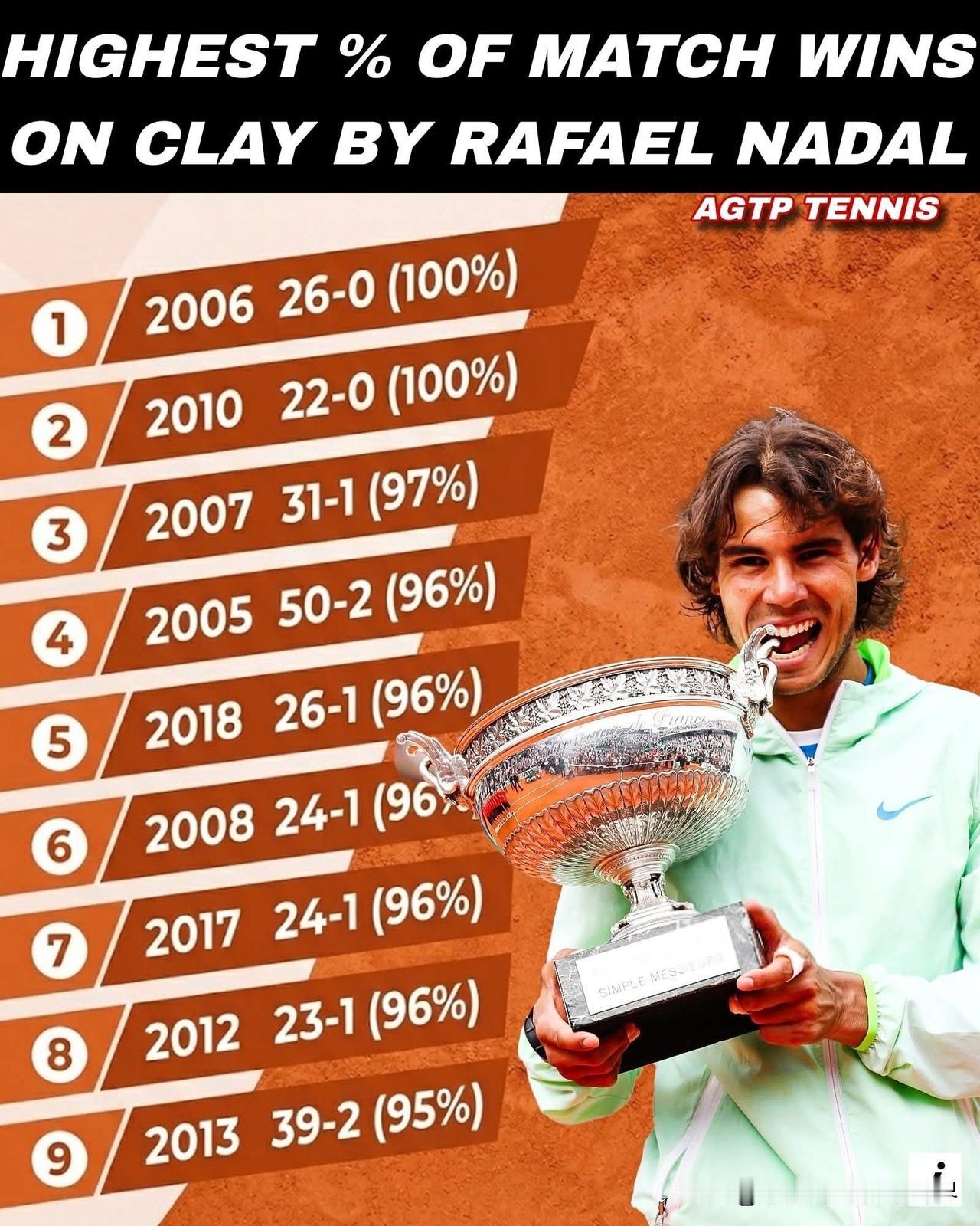 纳达尔职业生涯红土赛季最高胜率1.2006年26胜0负（100%）2.