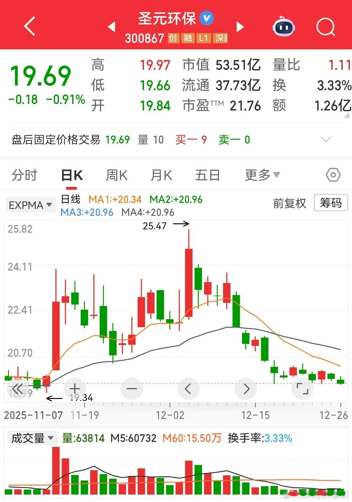 上市公司炒股赔钱了，居然亏损了80%以上，不认输，选择报警，好玩吧。散户赔钱都是