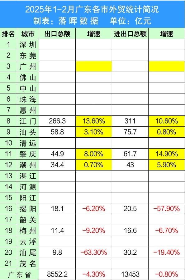 2025年1-2月广东各市外贸简况：江门肇庆快速增长，江门出口增速位居...