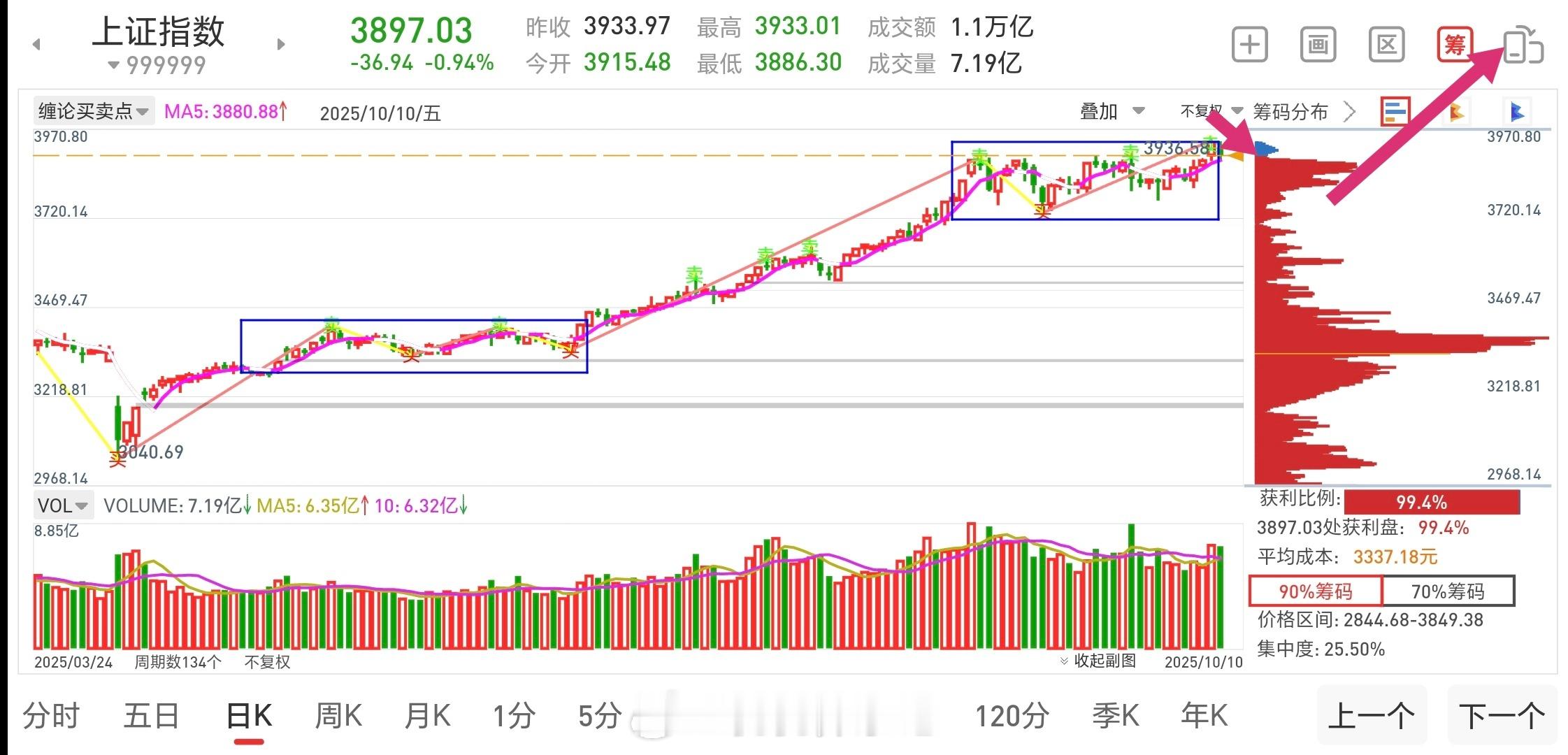 上证指数3936不会成为这轮行情最高点，在这个位置要完成一个笔中枢！深成指138