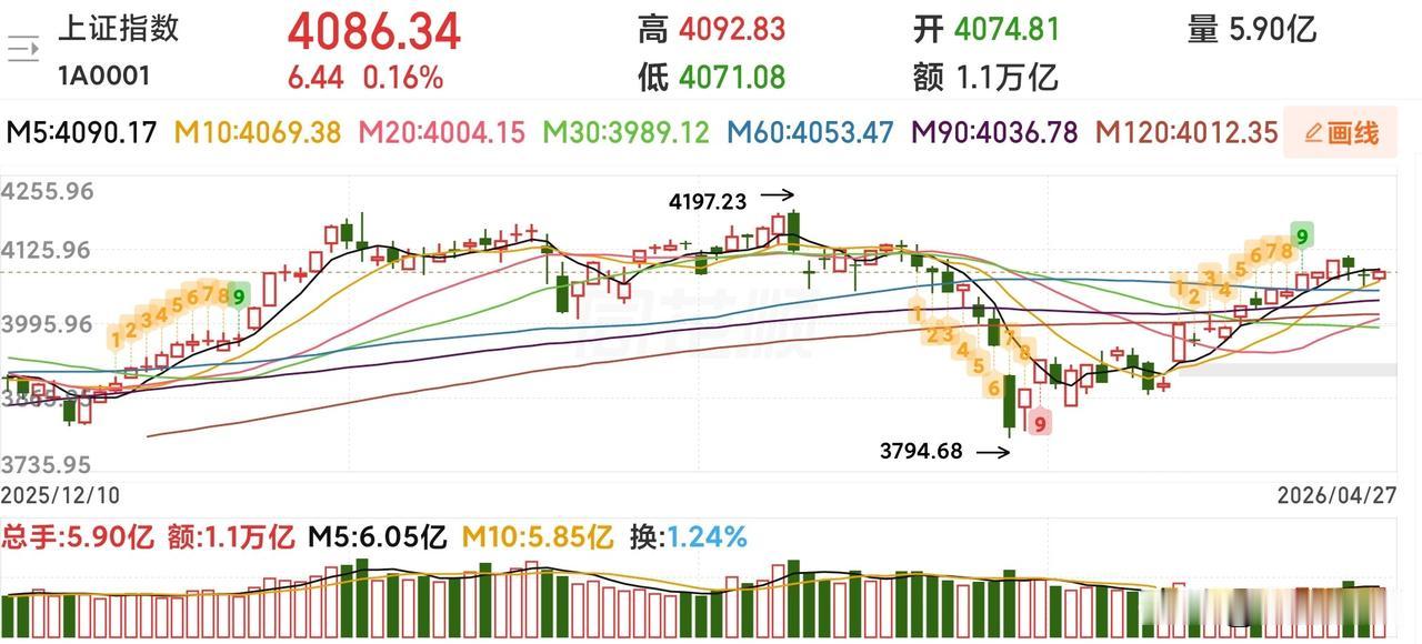 4.28日A股行情怎么看？如何应对是关键！今日行情基本符合昨晚上的预判！明天行