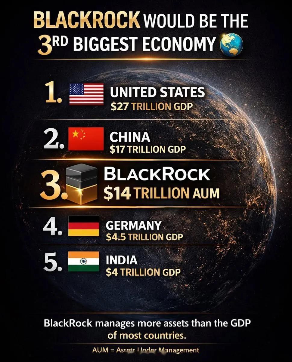 如果贝莱德是一个国家，它将是世界第三大“经济体”。贝莱德管理的资产规模（A