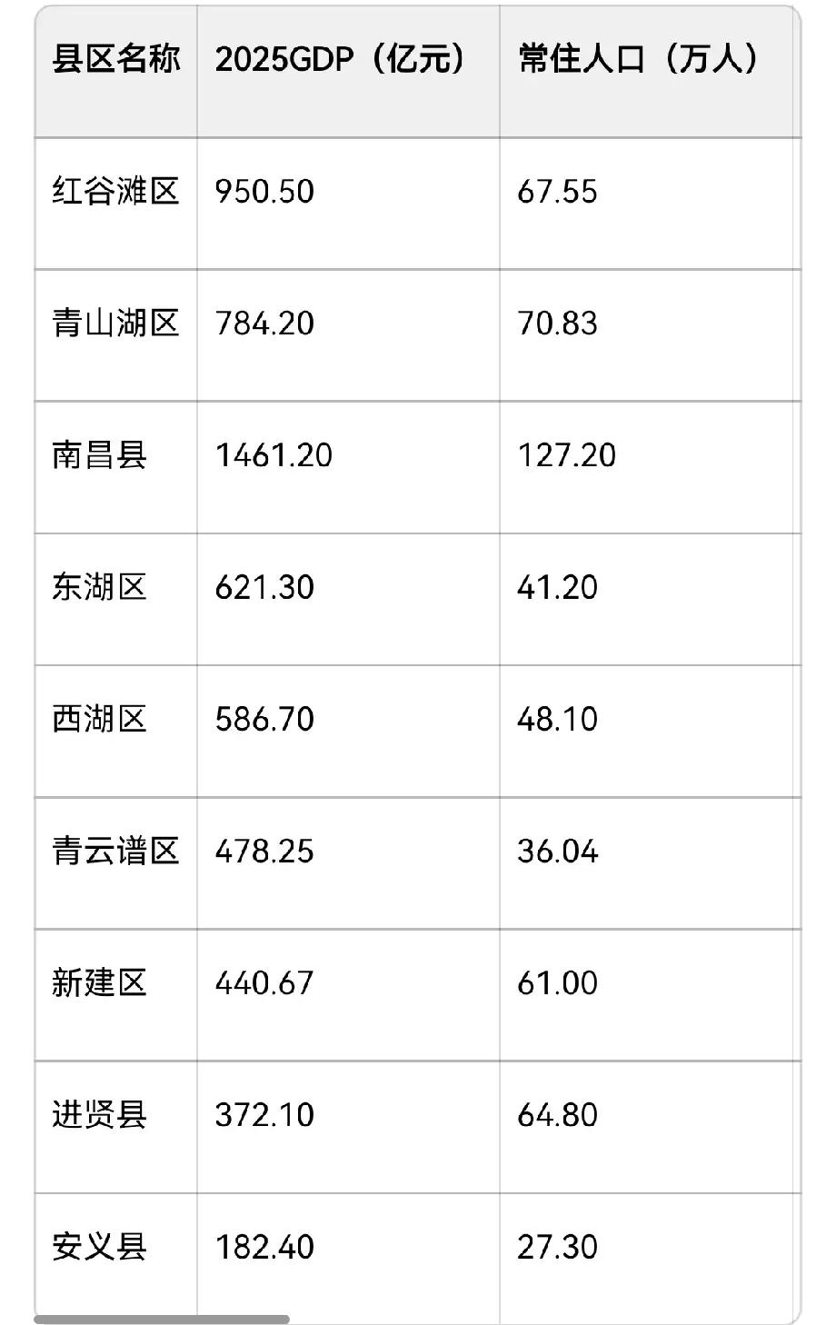 南昌市六区三县数据表（2025参考）县区名称2025GDP（亿元）常住