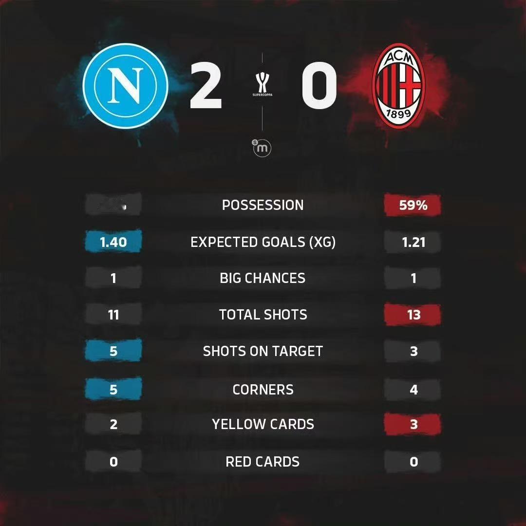 一觉醒来，天都塌了！米兰0比2输球，意大利超级杯被淘汰出局。今天大概率会有很多