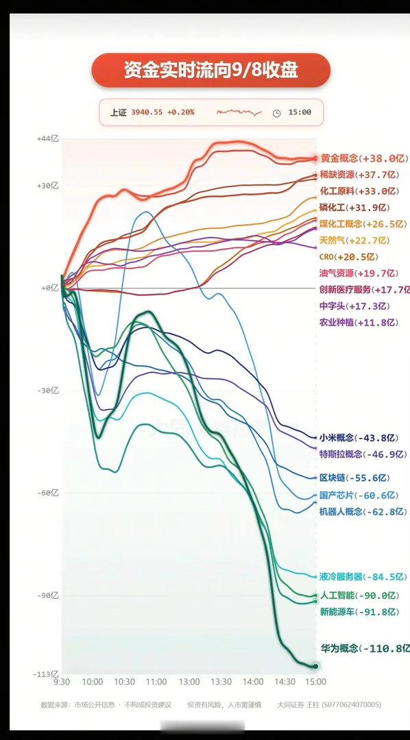 9.08周二主力大资金+板块流向追踪！资金流入板块：黄金，贵金属、稀缺资源、