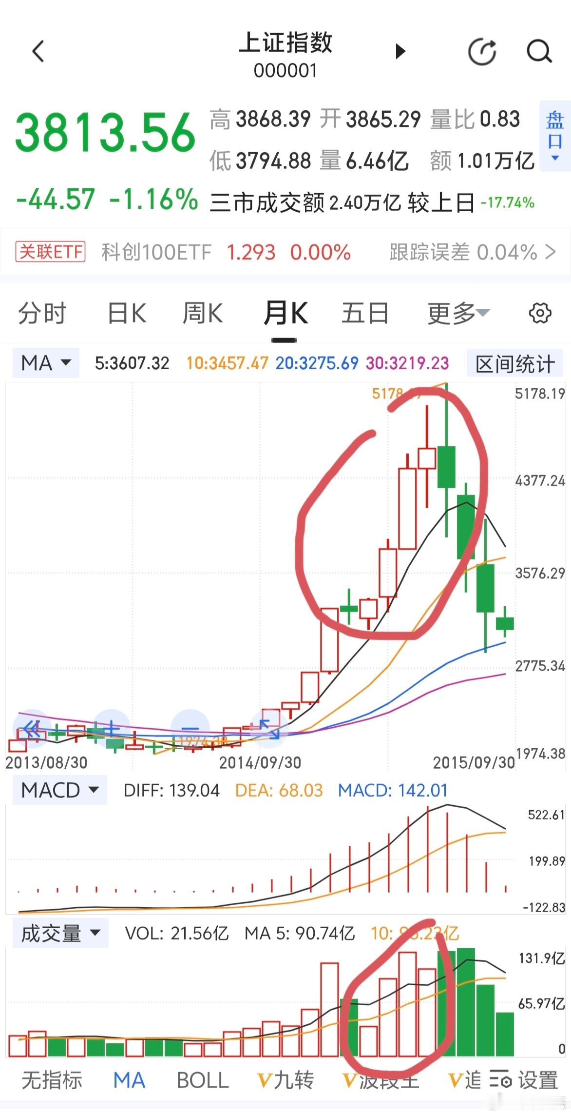 大牛市里面出现月线多连阳后，震荡一个月，还会有4个月的高潮期走势！（跌破5月均线