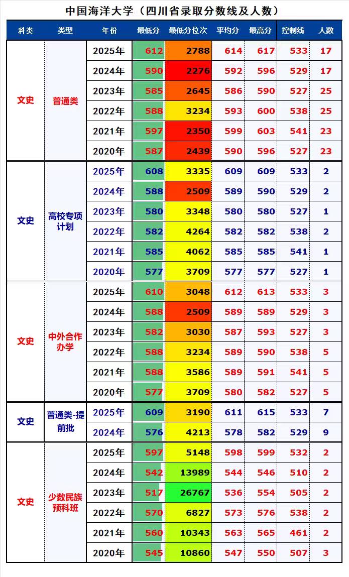 中国海洋大学历史类/文科各年度在四川省招生录取分数情况统计：❶普通批次是主要的