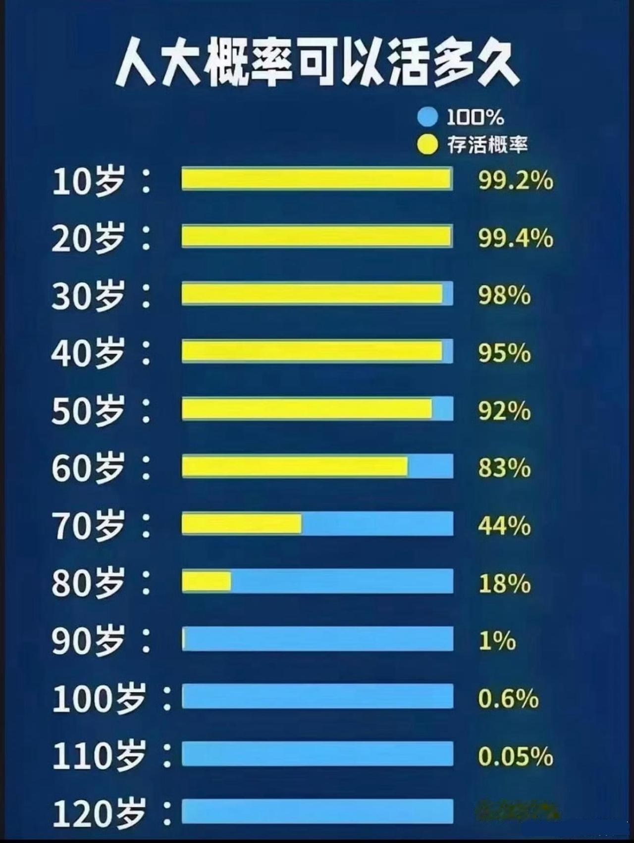 人到世界上大概能活多久？