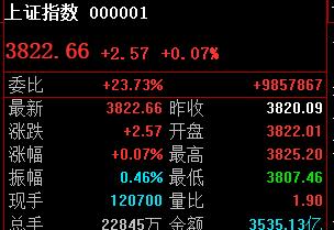 3807最低，一点不差！那么收复3827情况下，3807低点就可以确认；持