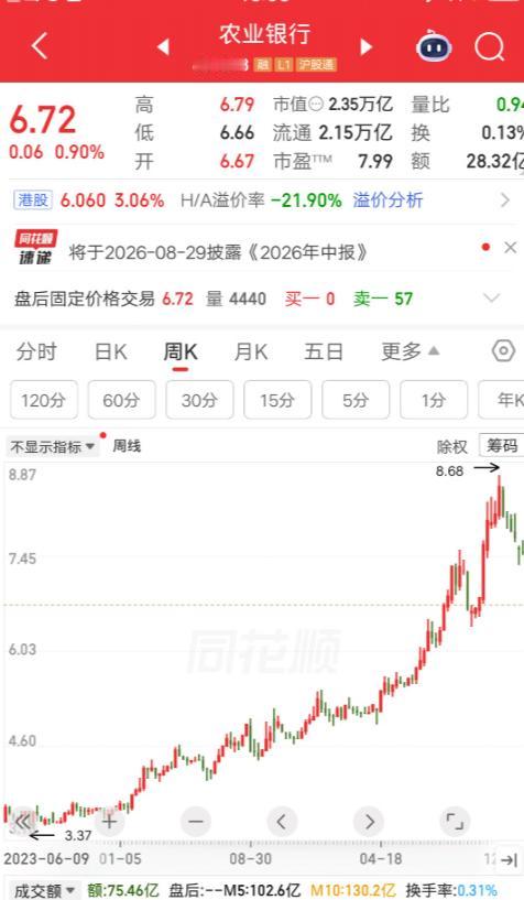 一位上海的股民，3.4元建仓农业银行，大概买了270多万。买完之后他就拿着
