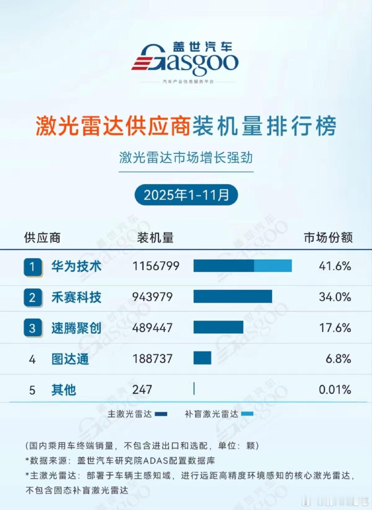 华为激光雷达国内排名第一，估计也是全球第一，因为海外没有多少非中国产汽车有激光雷