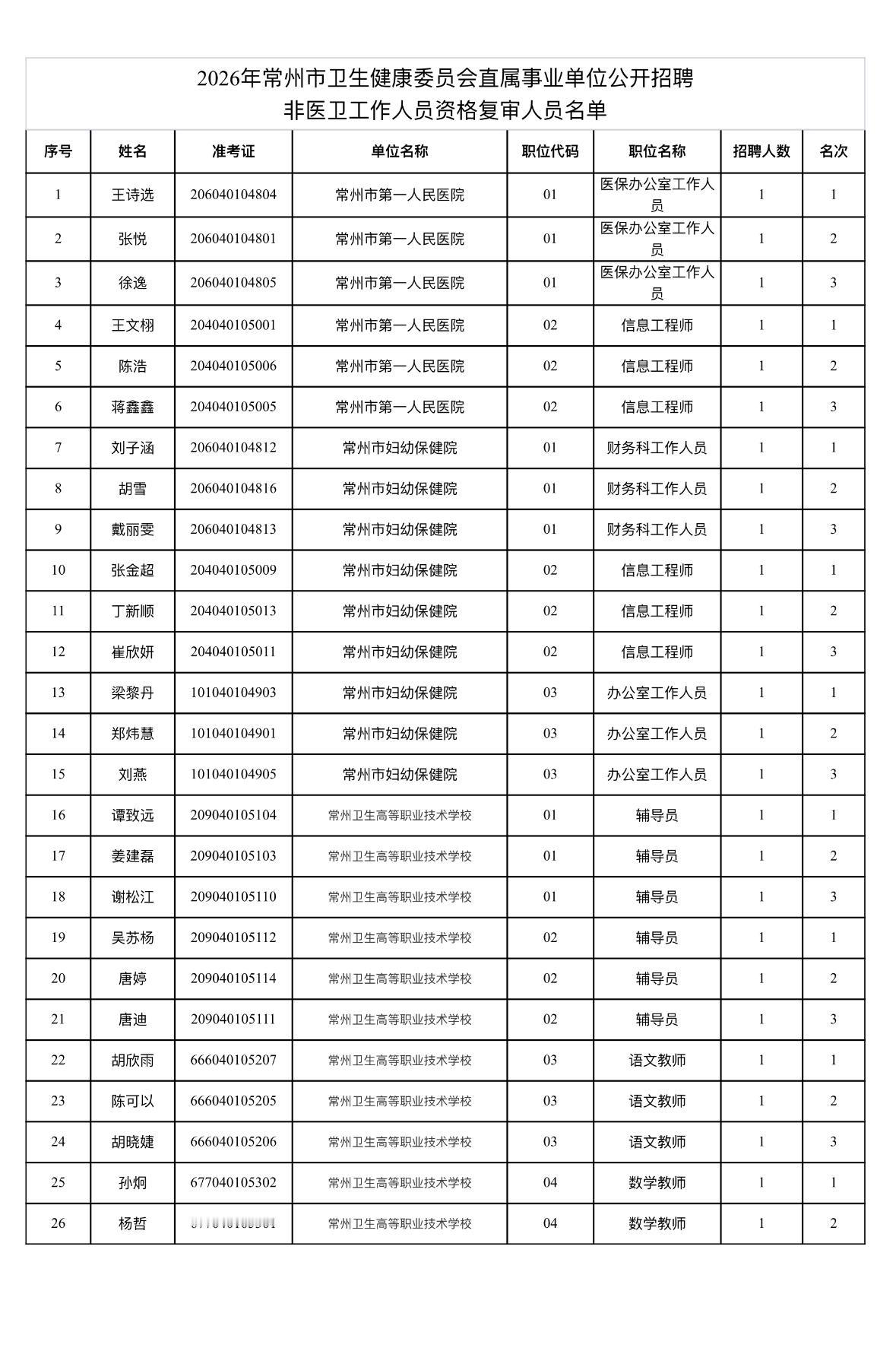 速看！常州卫健委非医卫岗资格复审通知🔹发布单位：常州市卫生健康委员会🔹