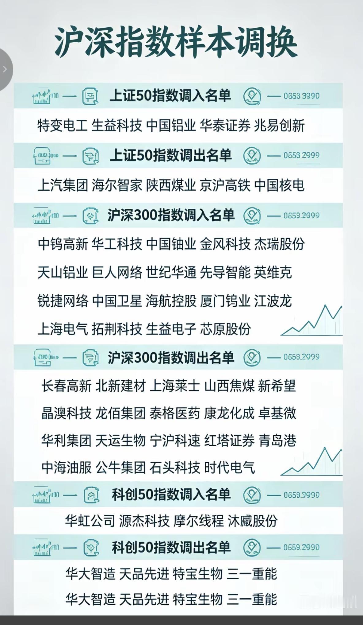 沪深指数：样本股调换，详细名单！1.上证50指数调入/调出名单2.沪