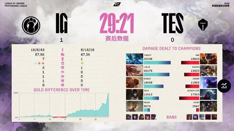 IG把我阈值调高了，第一局不剧烈翻盘我都没什么感觉[捂脸哭]tes对战ig竞技游戏