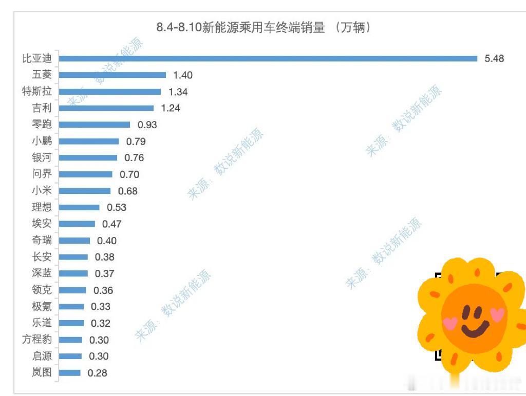 7、8月份是传统的淡季，各品牌表现中规中矩，后续新产品发布或放量交付以及九月份旺