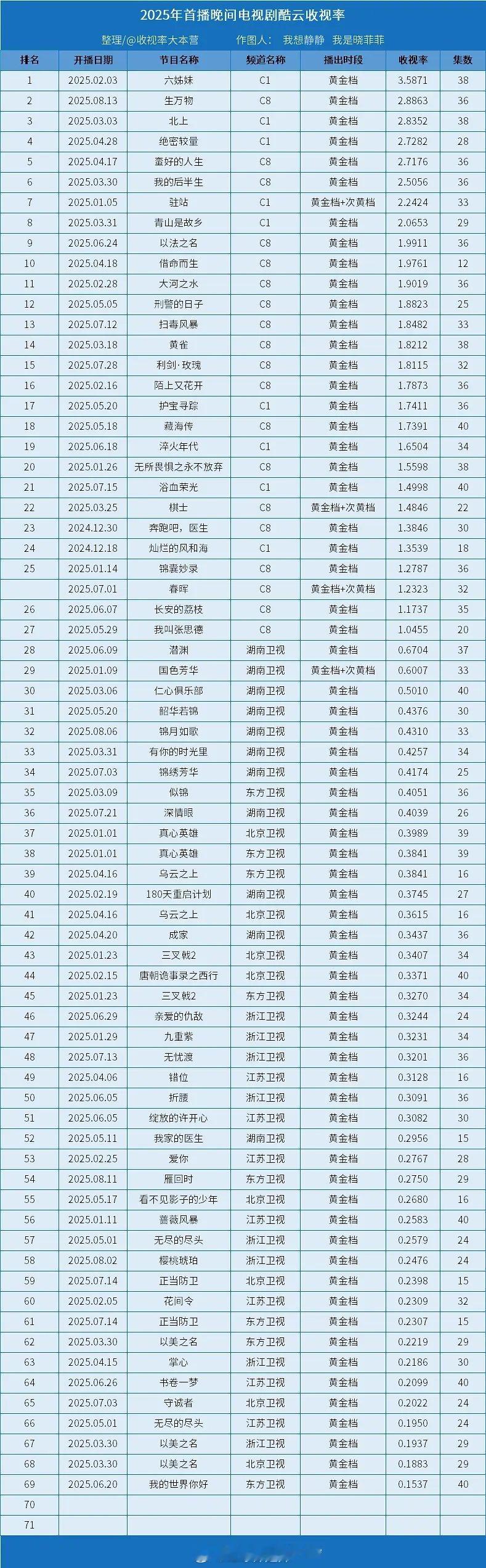2025央卫黄金档剧集酷云欢网收视率​​​