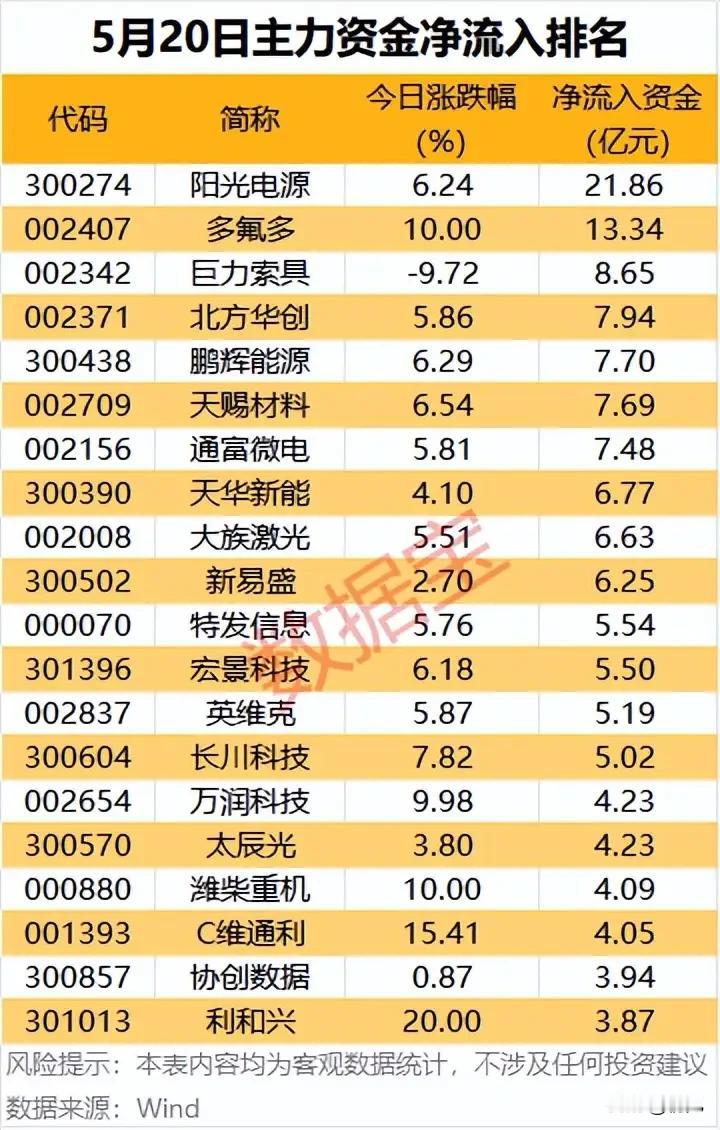 主力资金抢筹榜｜5月20日净流入TOP20个股全景解析本次梳理的是5月20日