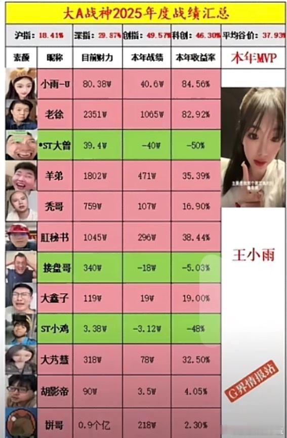 某音网红财经博主2025年理财收益率。有人赚80个点有人亏50个点。人与人的悲欢